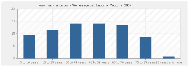 Women age distribution of Mouton in 2007