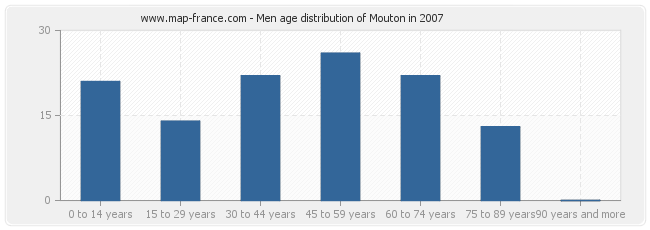 Men age distribution of Mouton in 2007