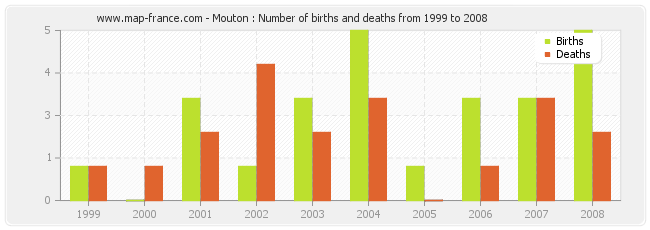 Mouton : Number of births and deaths from 1999 to 2008