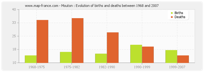 Mouton : Evolution of births and deaths between 1968 and 2007