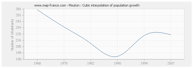 Mouton : Cubic interpolation of population growth