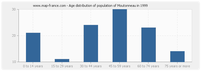 Age distribution of population of Moutonneau in 1999