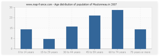 Age distribution of population of Moutonneau in 2007