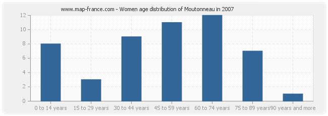 Women age distribution of Moutonneau in 2007