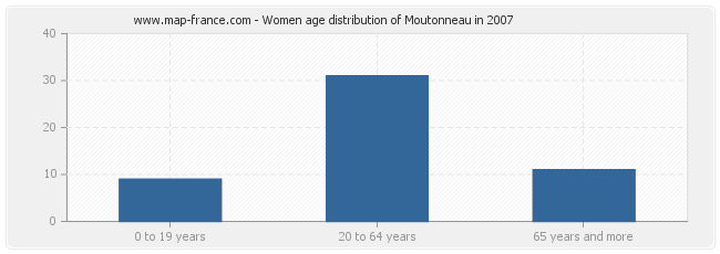 Women age distribution of Moutonneau in 2007