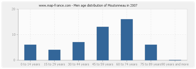 Men age distribution of Moutonneau in 2007