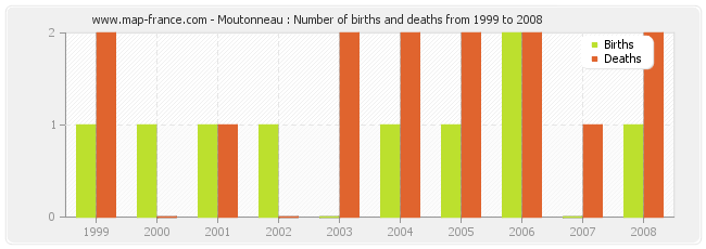 Moutonneau : Number of births and deaths from 1999 to 2008