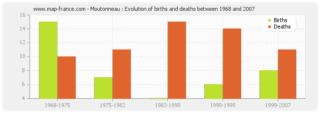 Moutonneau : Evolution of births and deaths between 1968 and 2007