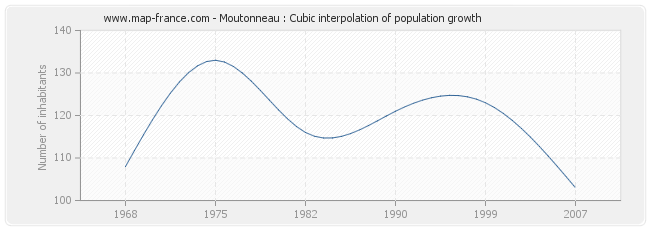 Moutonneau : Cubic interpolation of population growth