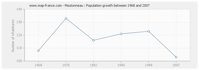 Population Moutonneau