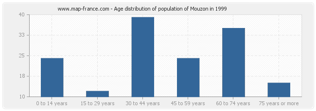 Age distribution of population of Mouzon in 1999