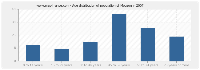 Age distribution of population of Mouzon in 2007