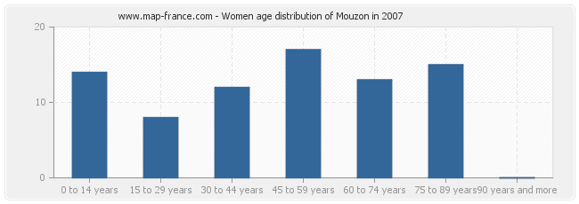 Women age distribution of Mouzon in 2007