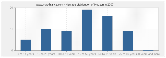 Men age distribution of Mouzon in 2007