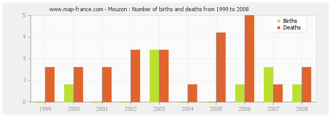 Mouzon : Number of births and deaths from 1999 to 2008