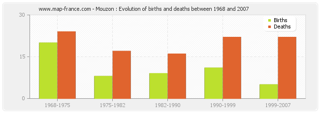 Mouzon : Evolution of births and deaths between 1968 and 2007