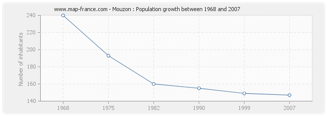 Population Mouzon