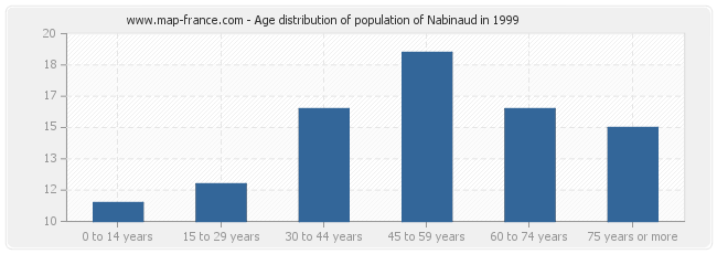 Age distribution of population of Nabinaud in 1999