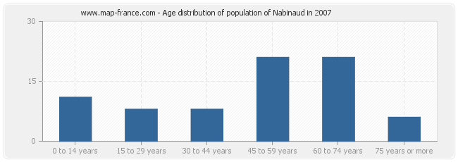 Age distribution of population of Nabinaud in 2007