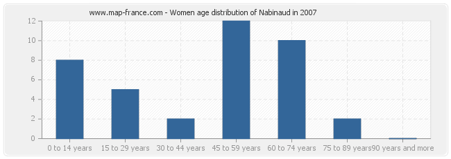 Women age distribution of Nabinaud in 2007