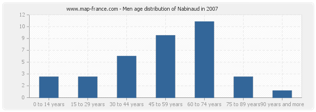 Men age distribution of Nabinaud in 2007