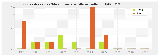 Nabinaud : Number of births and deaths from 1999 to 2008