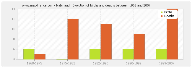 Nabinaud : Evolution of births and deaths between 1968 and 2007