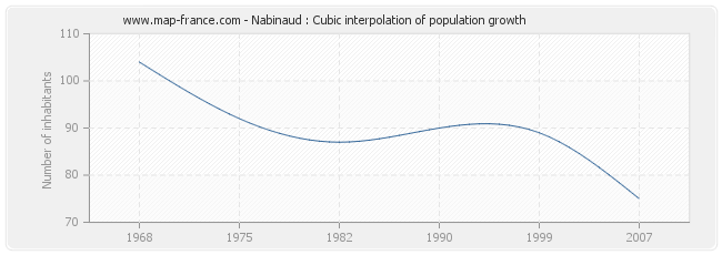 Nabinaud : Cubic interpolation of population growth