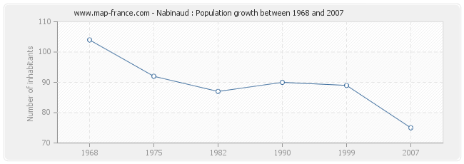 Population Nabinaud