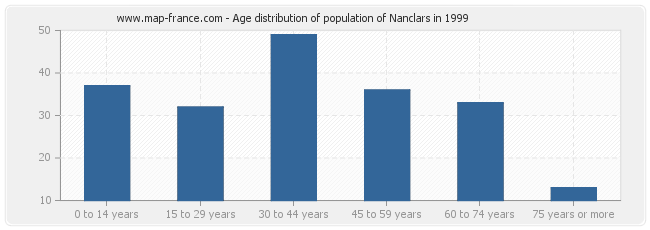 Age distribution of population of Nanclars in 1999