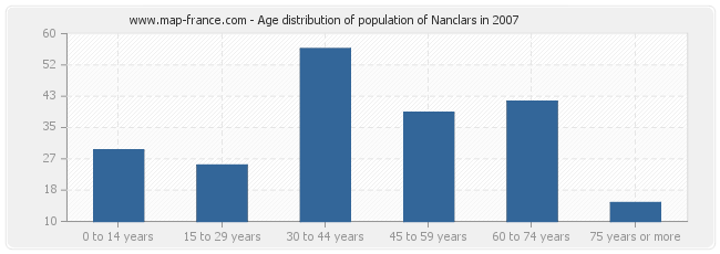 Age distribution of population of Nanclars in 2007