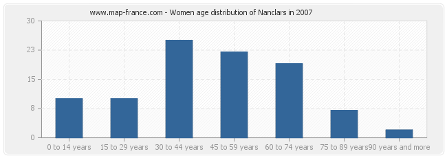 Women age distribution of Nanclars in 2007