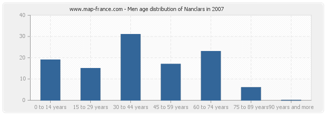 Men age distribution of Nanclars in 2007