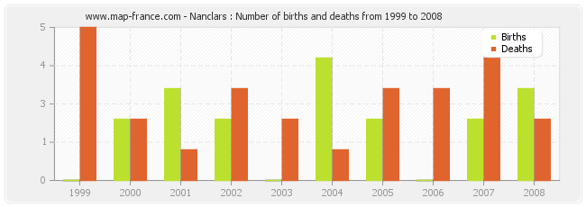 Nanclars : Number of births and deaths from 1999 to 2008