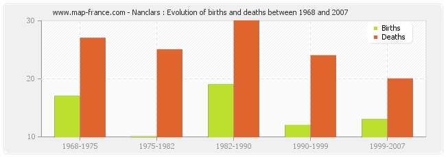 Nanclars : Evolution of births and deaths between 1968 and 2007