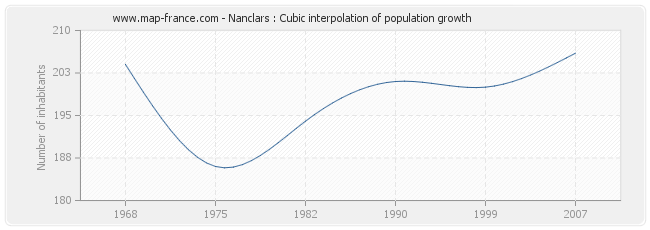 Nanclars : Cubic interpolation of population growth