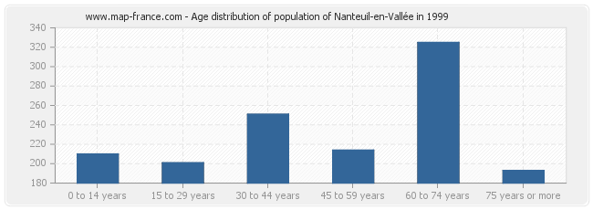 Age distribution of population of Nanteuil-en-Vallée in 1999