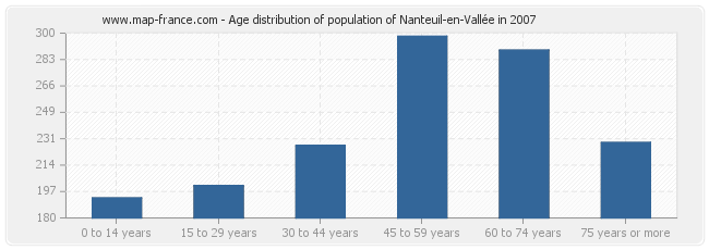 Age distribution of population of Nanteuil-en-Vallée in 2007