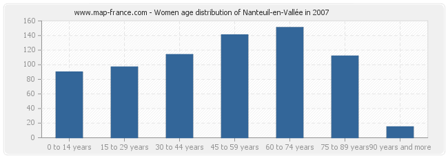 Women age distribution of Nanteuil-en-Vallée in 2007