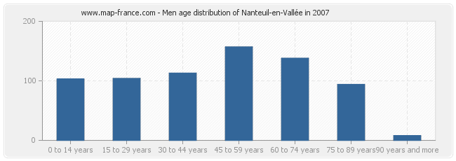 Men age distribution of Nanteuil-en-Vallée in 2007