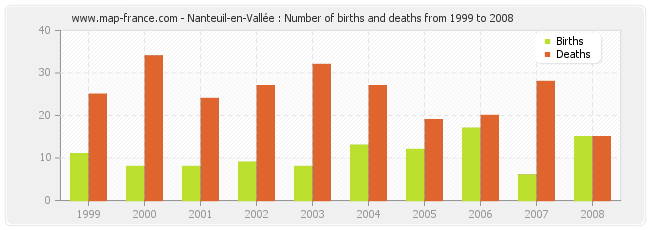 Nanteuil-en-Vallée : Number of births and deaths from 1999 to 2008