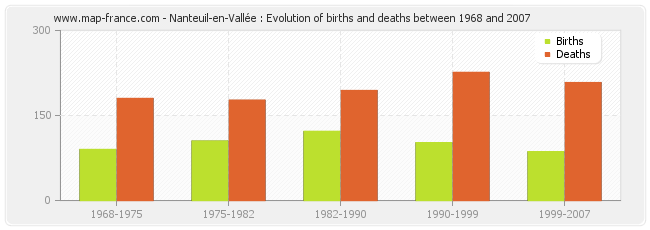 Nanteuil-en-Vallée : Evolution of births and deaths between 1968 and 2007