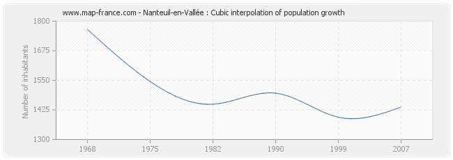 Nanteuil-en-Vallée : Cubic interpolation of population growth