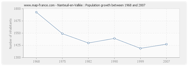 Population Nanteuil-en-Vallée