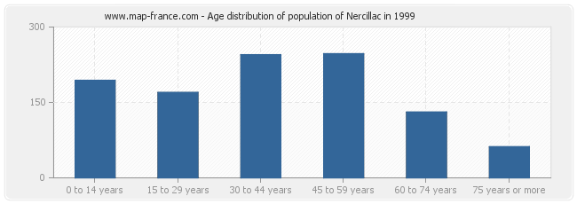 Age distribution of population of Nercillac in 1999