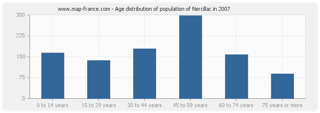 Age distribution of population of Nercillac in 2007