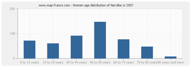 Women age distribution of Nercillac in 2007