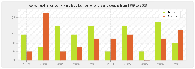 Nercillac : Number of births and deaths from 1999 to 2008