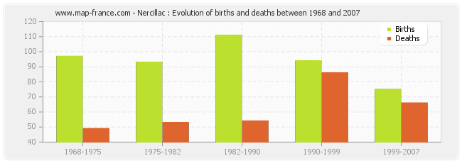 Nercillac : Evolution of births and deaths between 1968 and 2007