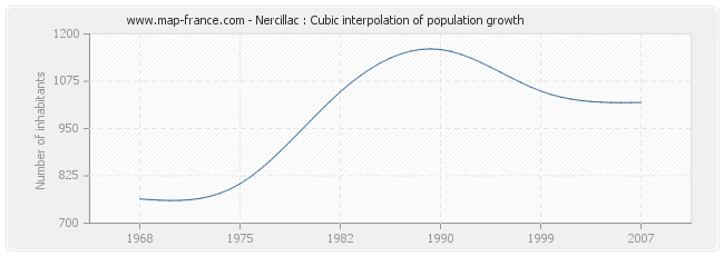 Nercillac : Cubic interpolation of population growth